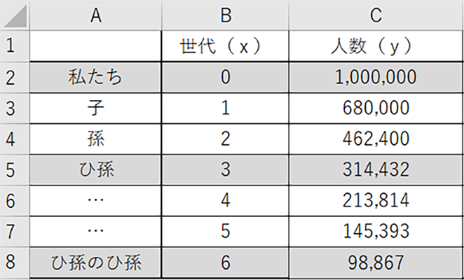 図4 表計算ソフトによるシミュレーション