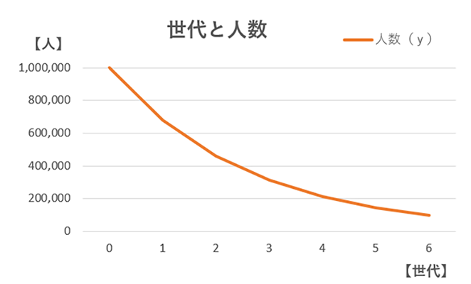 図5 第6世代の人数が10分の1になる